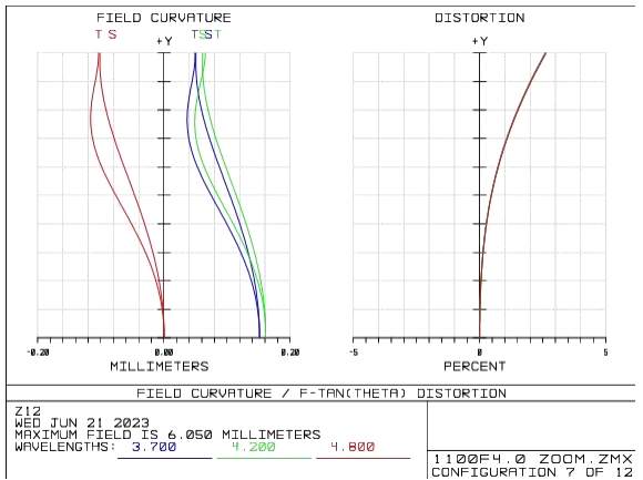 mwir lenses field curvature distortion efl 500mm